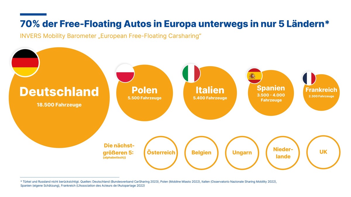 Neues Invers Mobility Barometer zeigt Europaweit 50.000 Fahrzeuge im